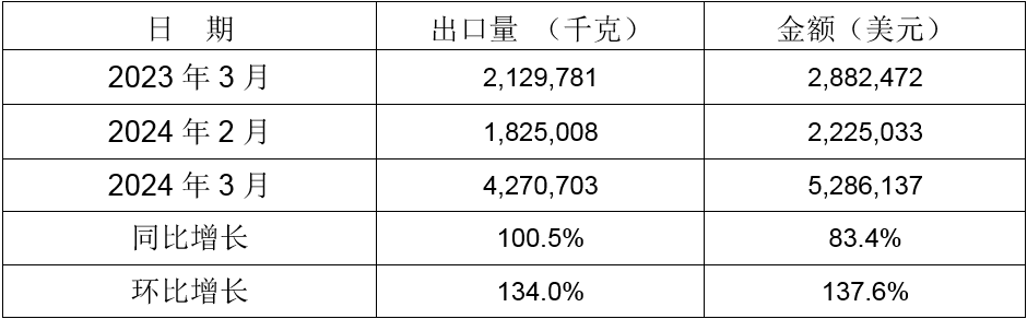 2024年3月同比、環(huán)比出口情況