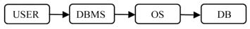 數據庫系統(tǒng)安全模型 數據庫系統(tǒng)安全模型