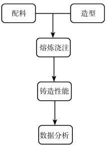 鋁合金鑄造試驗流程圖 鋁合金鑄造試驗流程圖