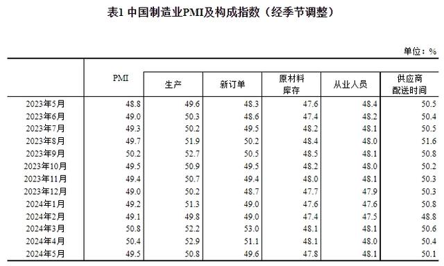 制造業(yè)企業(yè)用工景氣度略有回升 制造業(yè)企業(yè)用工景氣度略有回升