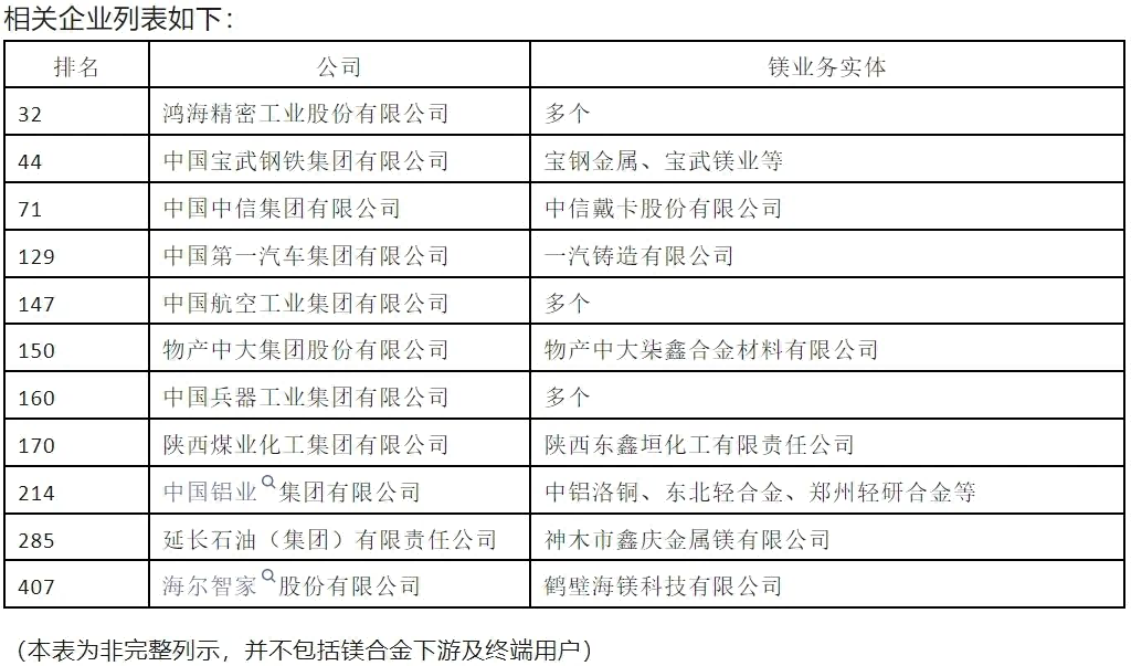 數(shù)十家世界500強(qiáng)企業(yè)進(jìn)入鎂產(chǎn)業(yè)