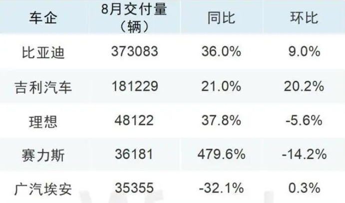 8月車企成績單出爐，比亞迪再創(chuàng)新高