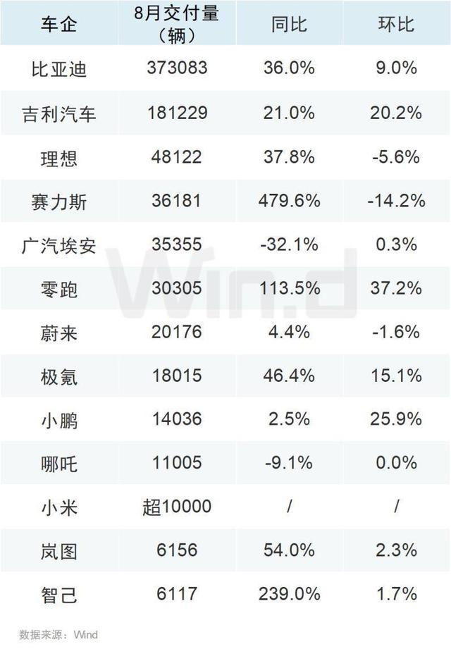 8月車(chē)企成績(jī)單出爐，比亞迪再創(chuàng)新高