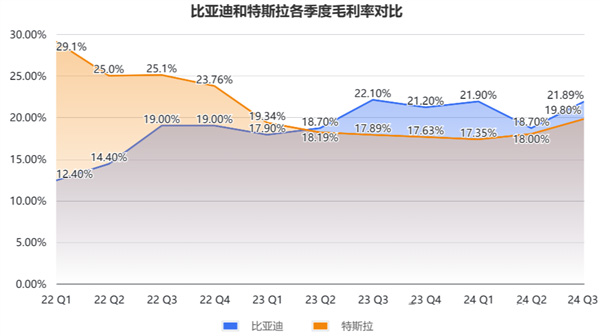 比亞迪單季營收超越特斯拉，利潤仍有差距