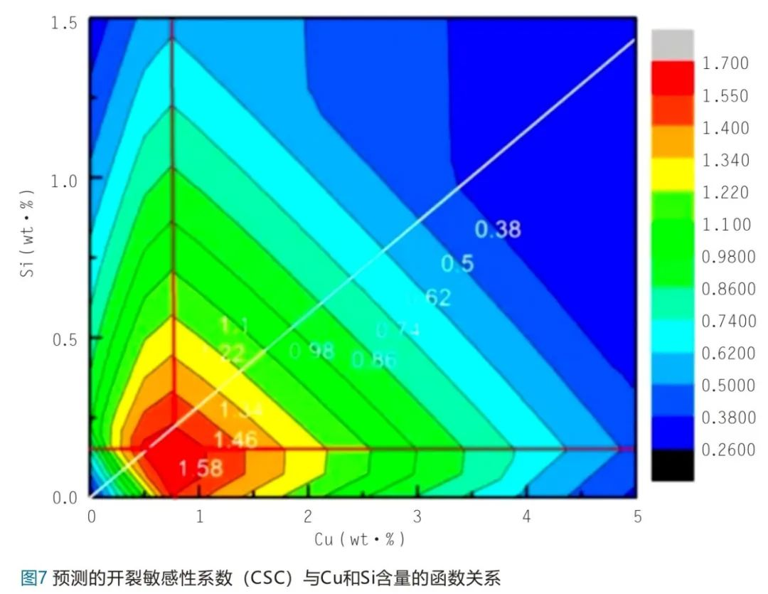 預(yù)測(cè)的開裂敏感性系數(shù)(CSC)與Cu和Si含量的函數(shù)關(guān)系